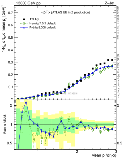 Plot of avgpt in 13000 GeV pp collisions