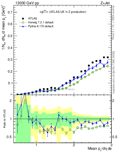 Plot of avgpt in 13000 GeV pp collisions