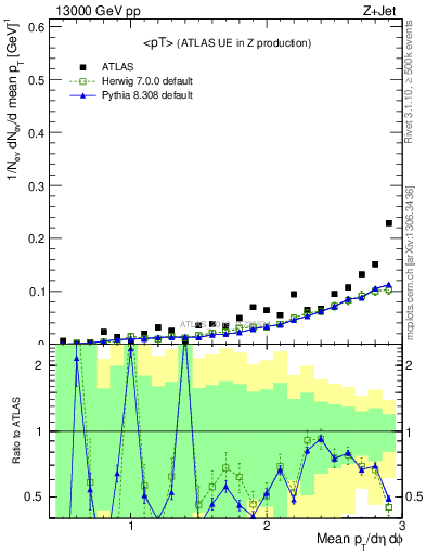 Plot of avgpt in 13000 GeV pp collisions