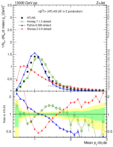 Plot of avgpt in 13000 GeV pp collisions