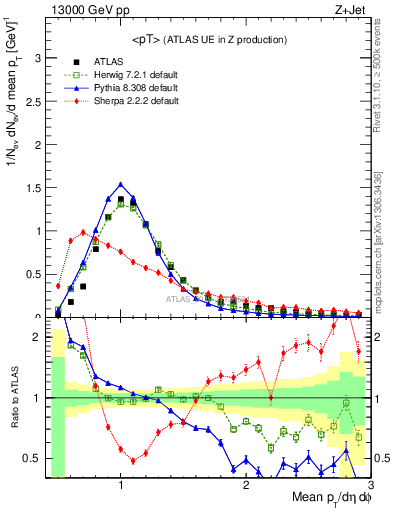 Plot of avgpt in 13000 GeV pp collisions