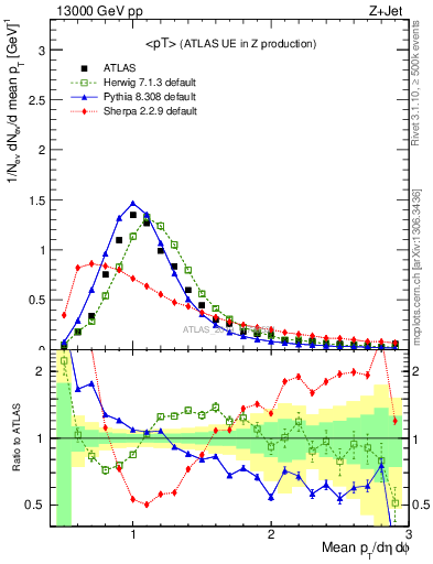 Plot of avgpt in 13000 GeV pp collisions