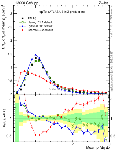 Plot of avgpt in 13000 GeV pp collisions