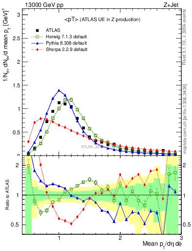 Plot of avgpt in 13000 GeV pp collisions