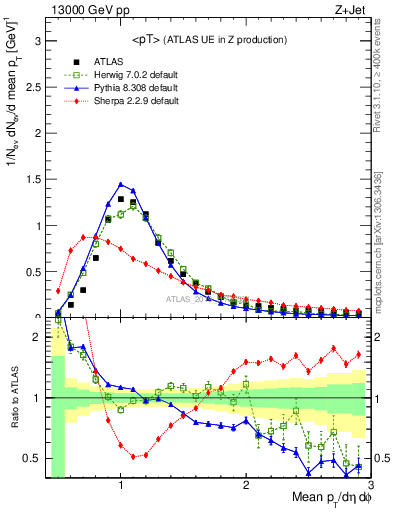 Plot of avgpt in 13000 GeV pp collisions