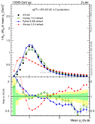 Plot of avgpt in 13000 GeV pp collisions