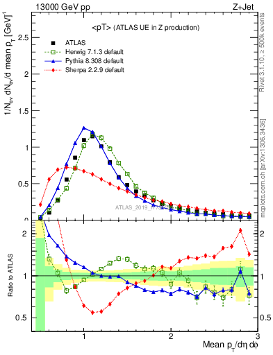 Plot of avgpt in 13000 GeV pp collisions