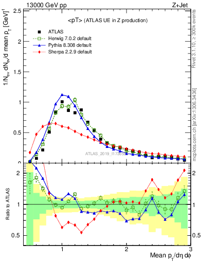 Plot of avgpt in 13000 GeV pp collisions