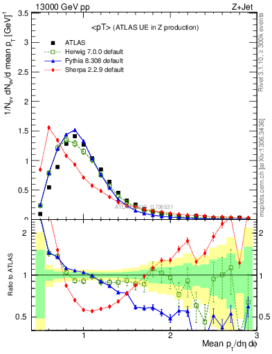 Plot of avgpt in 13000 GeV pp collisions