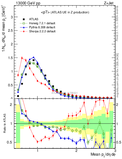 Plot of avgpt in 13000 GeV pp collisions