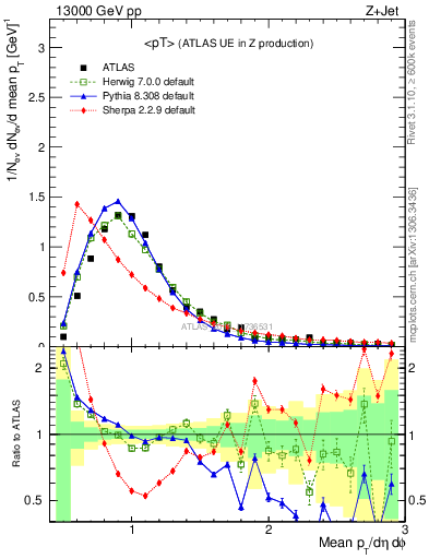 Plot of avgpt in 13000 GeV pp collisions