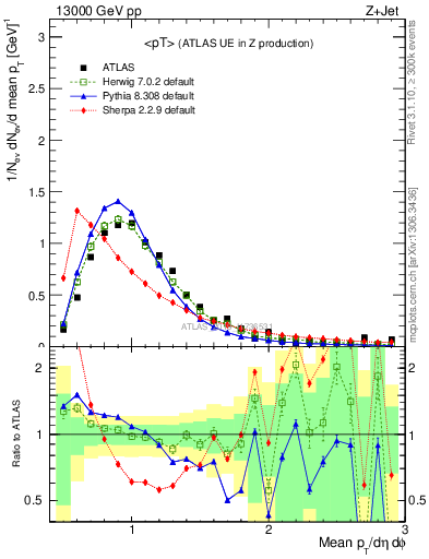 Plot of avgpt in 13000 GeV pp collisions