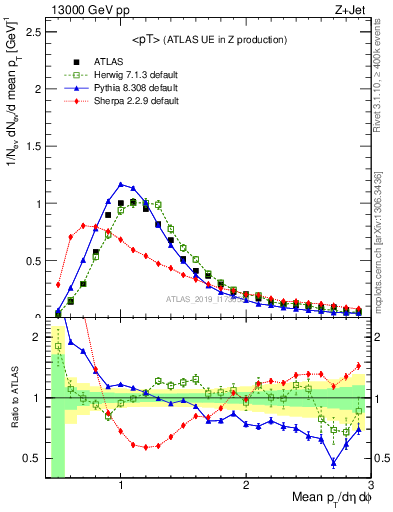 Plot of avgpt in 13000 GeV pp collisions