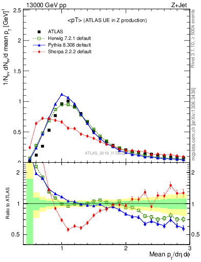 Plot of avgpt in 13000 GeV pp collisions