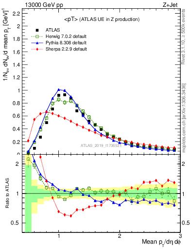 Plot of avgpt in 13000 GeV pp collisions