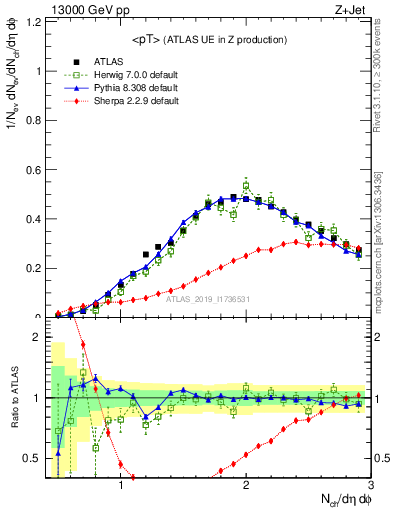 Plot of avgpt in 13000 GeV pp collisions