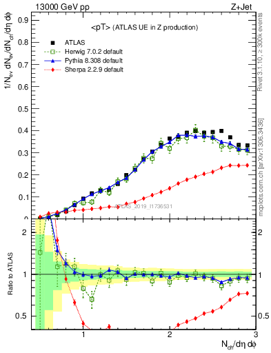 Plot of avgpt in 13000 GeV pp collisions