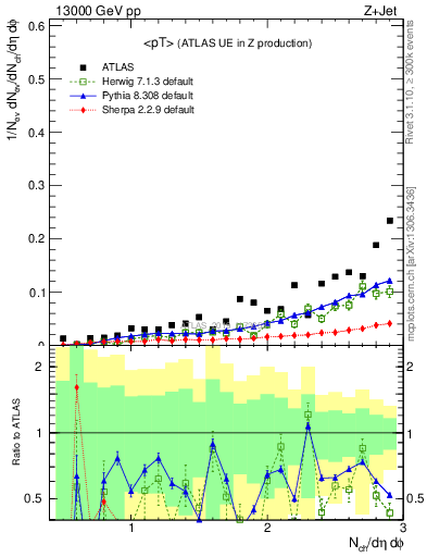 Plot of avgpt in 13000 GeV pp collisions