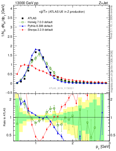 Plot of avgpt in 13000 GeV pp collisions