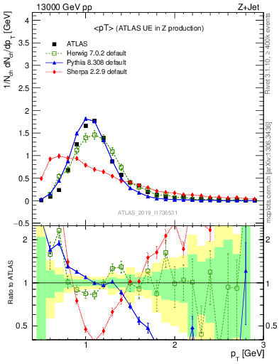 Plot of avgpt in 13000 GeV pp collisions