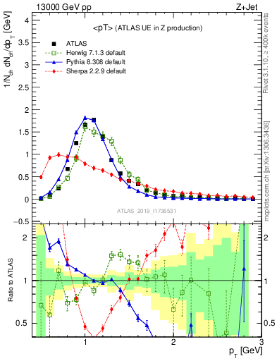 Plot of avgpt in 13000 GeV pp collisions