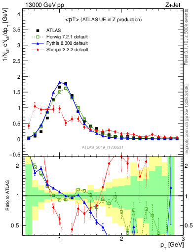 Plot of avgpt in 13000 GeV pp collisions