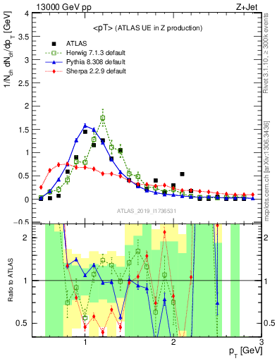 Plot of avgpt in 13000 GeV pp collisions