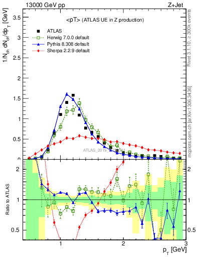 Plot of avgpt in 13000 GeV pp collisions