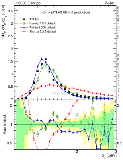 Plot of avgpt in 13000 GeV pp collisions