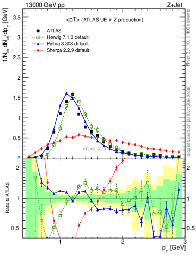 Plot of avgpt in 13000 GeV pp collisions