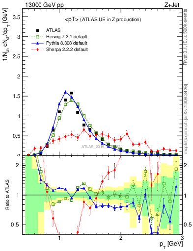 Plot of avgpt in 13000 GeV pp collisions