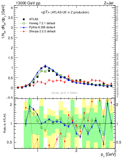 Plot of avgpt in 13000 GeV pp collisions