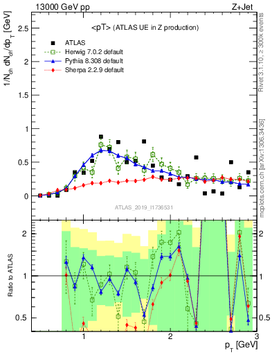 Plot of avgpt in 13000 GeV pp collisions