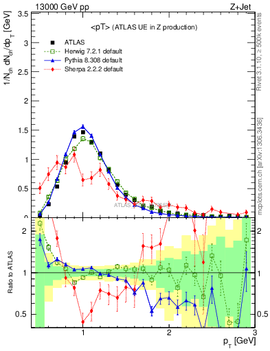 Plot of avgpt in 13000 GeV pp collisions