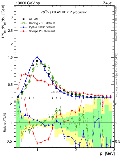 Plot of avgpt in 13000 GeV pp collisions