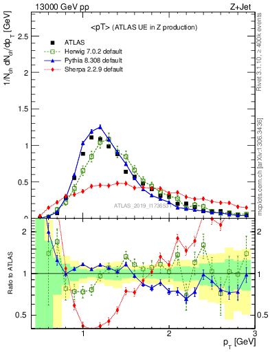 Plot of avgpt in 13000 GeV pp collisions