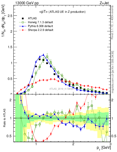 Plot of avgpt in 13000 GeV pp collisions