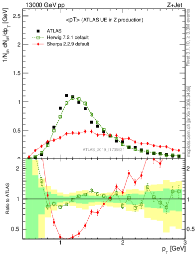 Plot of avgpt in 13000 GeV pp collisions