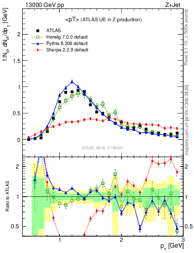 Plot of avgpt in 13000 GeV pp collisions