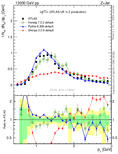 Plot of avgpt in 13000 GeV pp collisions