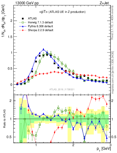 Plot of avgpt in 13000 GeV pp collisions