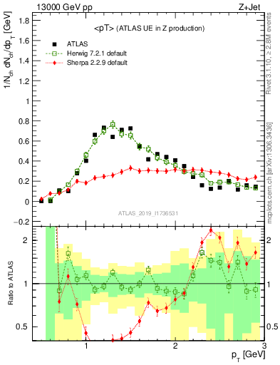 Plot of avgpt in 13000 GeV pp collisions