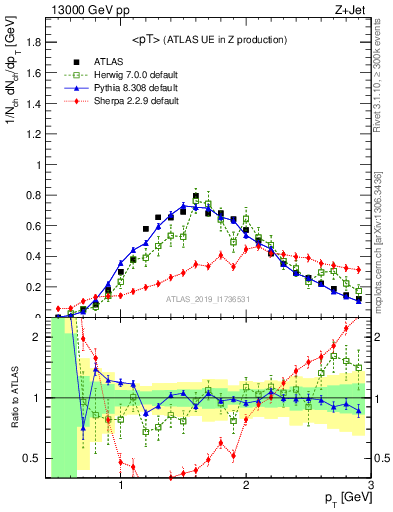 Plot of avgpt in 13000 GeV pp collisions