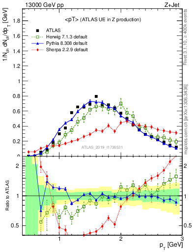 Plot of avgpt in 13000 GeV pp collisions