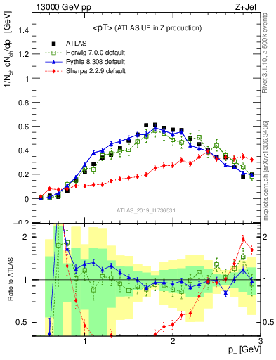 Plot of avgpt in 13000 GeV pp collisions