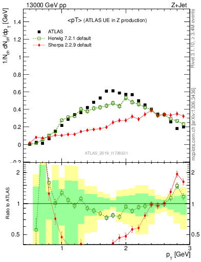 Plot of avgpt in 13000 GeV pp collisions