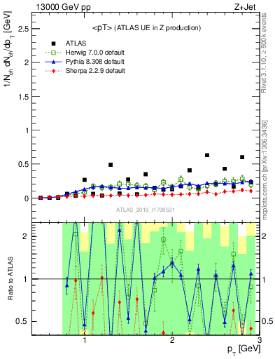 Plot of avgpt in 13000 GeV pp collisions