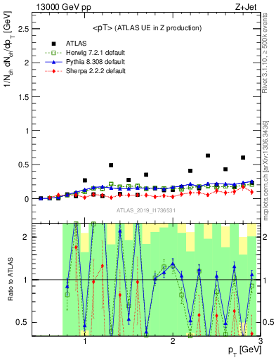 Plot of avgpt in 13000 GeV pp collisions