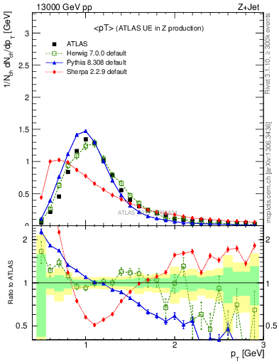 Plot of avgpt in 13000 GeV pp collisions