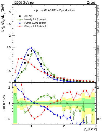 Plot of avgpt in 13000 GeV pp collisions